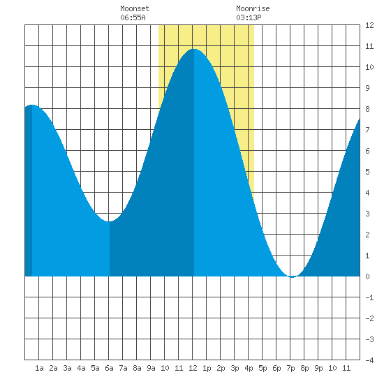 Fox Bay tide chart for Monday, December 5, 2022