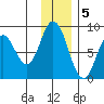 Fox Bay tide chart for Monday, December 5, 2022