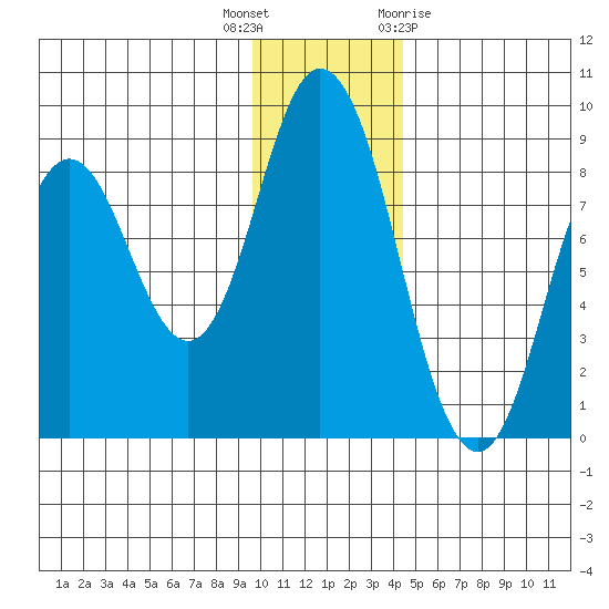 Fox Bay tide chart for Tuesday, December 6, 2022