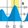 Fox Bay tide chart for Tuesday, December 6, 2022
