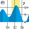 Fox Bay tide chart for Wednesday, December 7, 2022