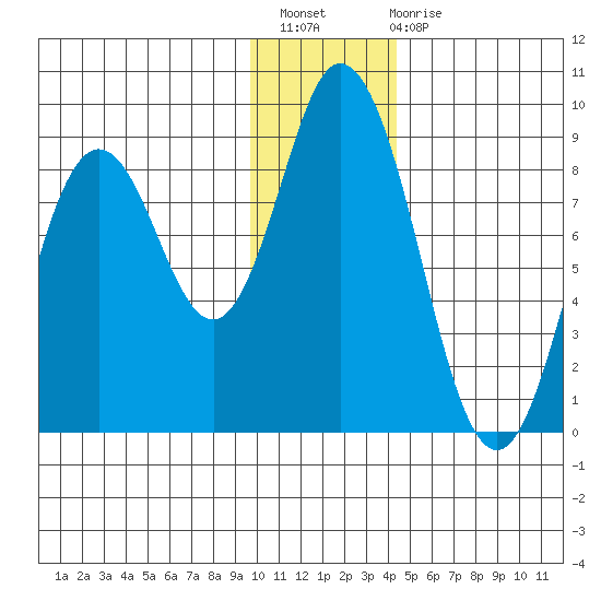 Fox Bay tide chart for Thursday, December 8, 2022
