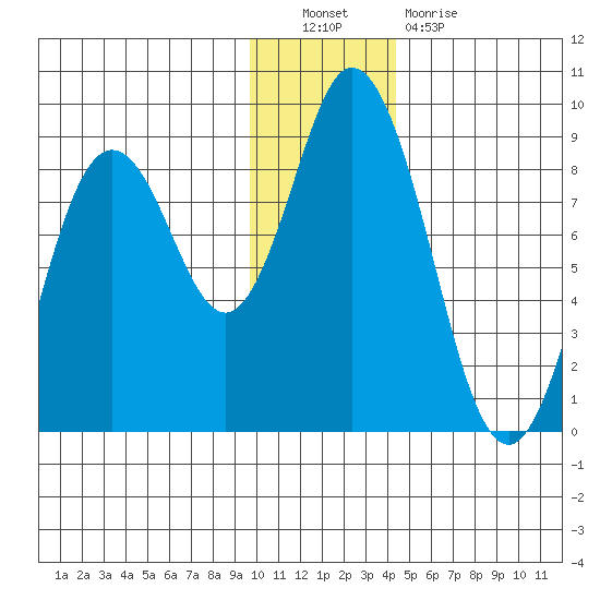 Fox Bay tide chart for Friday, December 9, 2022