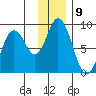Fox Bay tide chart for Friday, December 9, 2022