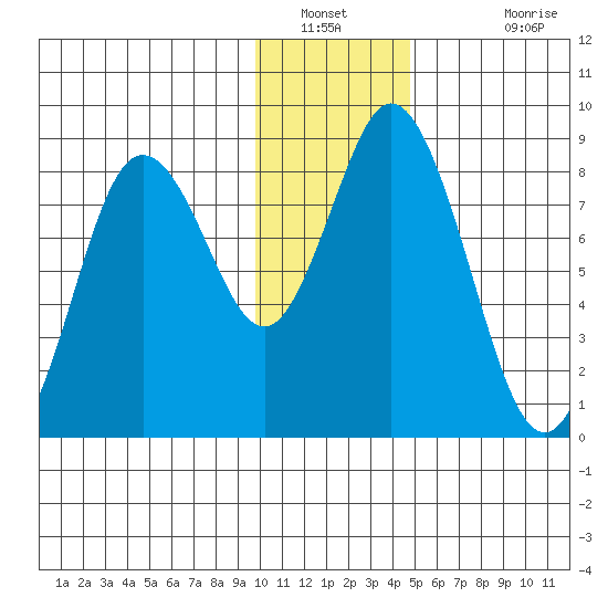 Fox Bay tide chart for Tuesday, January 10, 2023