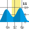 Fox Bay tide chart for Wednesday, January 11, 2023