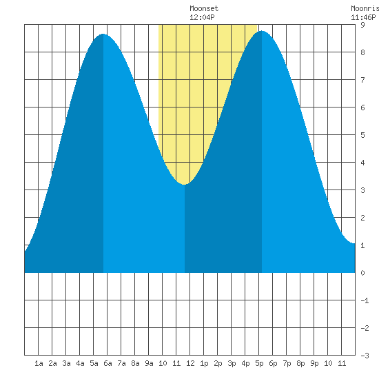 Fox Bay tide chart for Thursday, January 12, 2023