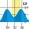 Fox Bay tide chart for Thursday, January 12, 2023