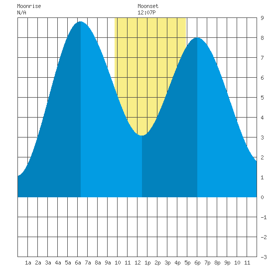 Fox Bay tide chart for Friday, January 13, 2023