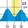 Fox Bay tide chart for Friday, January 13, 2023