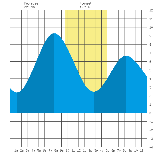 Fox Bay tide chart for Sunday, January 15, 2023