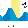 Fox Bay tide chart for Monday, January 16, 2023