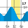 Fox Bay tide chart for Tuesday, January 17, 2023