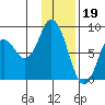 Fox Bay tide chart for Thursday, January 19, 2023