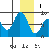 Fox Bay tide chart for Sunday, January 1, 2023