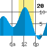 Fox Bay tide chart for Friday, January 20, 2023