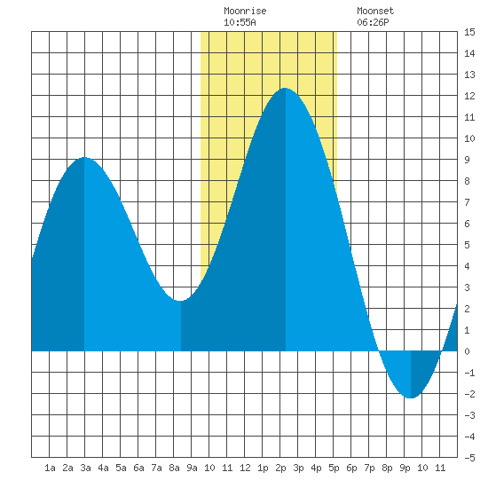 Fox Bay tide chart for Sunday, January 22, 2023
