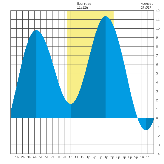 Fox Bay tide chart for Tuesday, January 24, 2023
