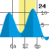 Fox Bay tide chart for Tuesday, January 24, 2023