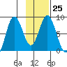 Fox Bay tide chart for Wednesday, January 25, 2023