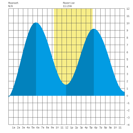 Fox Bay tide chart for Thursday, January 26, 2023