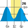 Fox Bay tide chart for Thursday, January 26, 2023