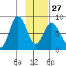 Fox Bay tide chart for Friday, January 27, 2023