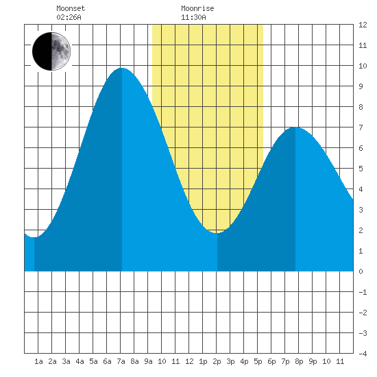 Fox Bay tide chart for Saturday, January 28, 2023