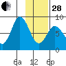 Fox Bay tide chart for Saturday, January 28, 2023