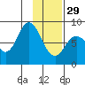 Fox Bay tide chart for Sunday, January 29, 2023