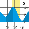 Fox Bay tide chart for Monday, January 2, 2023