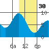 Fox Bay tide chart for Monday, January 30, 2023