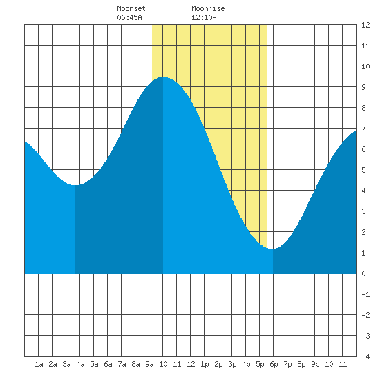 Fox Bay tide chart for Tuesday, January 31, 2023