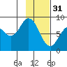 Fox Bay tide chart for Tuesday, January 31, 2023