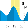 Fox Bay tide chart for Tuesday, January 3, 2023