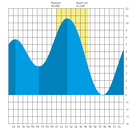 Fox Bay tide chart for Wednesday, January 4, 2023
