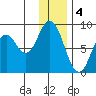 Fox Bay tide chart for Wednesday, January 4, 2023