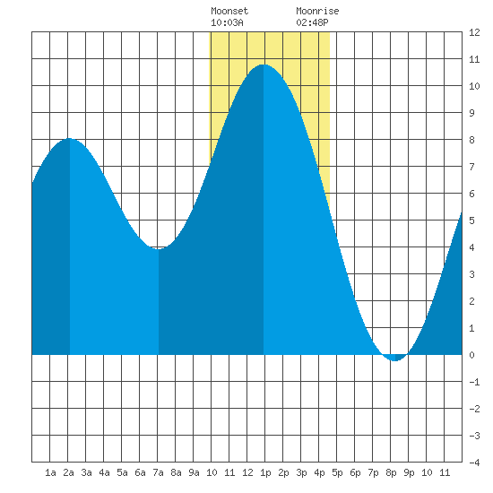 Fox Bay tide chart for Thursday, January 5, 2023