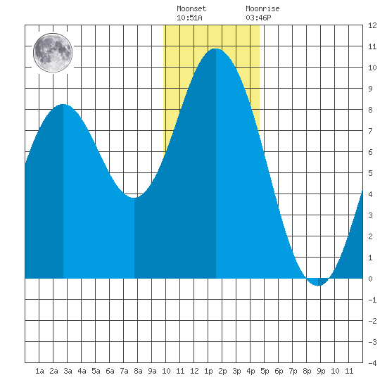 Fox Bay tide chart for Friday, January 6, 2023