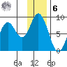 Fox Bay tide chart for Friday, January 6, 2023