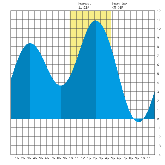 Fox Bay tide chart for Saturday, January 7, 2023