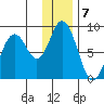 Fox Bay tide chart for Saturday, January 7, 2023