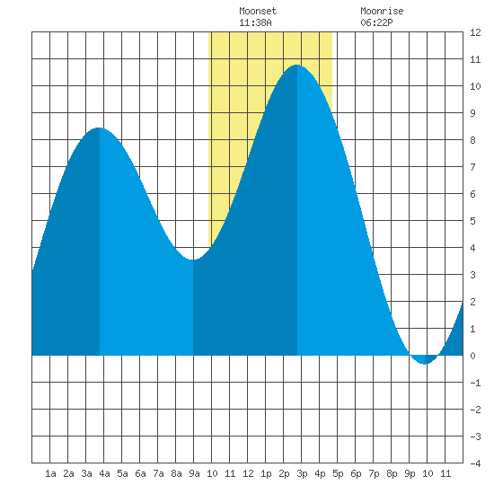 Fox Bay tide chart for Sunday, January 8, 2023