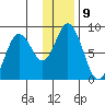 Fox Bay tide chart for Monday, January 9, 2023