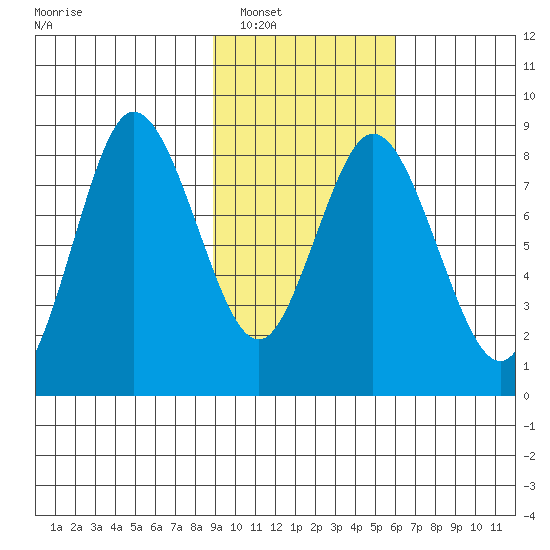 Fox Bay tide chart for Friday, February 10, 2023