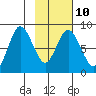 Fox Bay tide chart for Friday, February 10, 2023