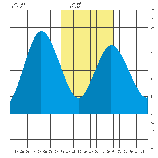 Fox Bay tide chart for Saturday, February 11, 2023