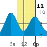 Fox Bay tide chart for Saturday, February 11, 2023