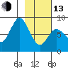 Fox Bay tide chart for Monday, February 13, 2023
