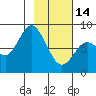 Fox Bay tide chart for Tuesday, February 14, 2023